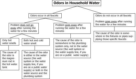 Your Household Water Quality Odors In Your Water Uga