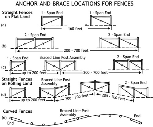 Figure 13. Types of anchor-and-brace assemblies and where to locate them. (a) For fence lengths of 160 feet or less, use single-span end construction. (b) For fence lengths of 200 to 700 feet, use double-span end construction. (c) For fences more than 700 feet long, use a brace-line-post assembly to divide the fence lengths. (d) On rolling land, fence stretching is easier if braced line-post assemblies are located at the foot and top of each hill. (e) Contour fences, more than 350 feet long, should have a braced-line-post assembly installed to keep the stretches to 350 feet or less. Install in straight section at least one post span away from a curve. Don't install on a curve; it won't hold well.