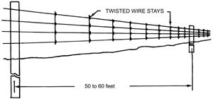 Figure 5. Typical barbed wire suspension fence.