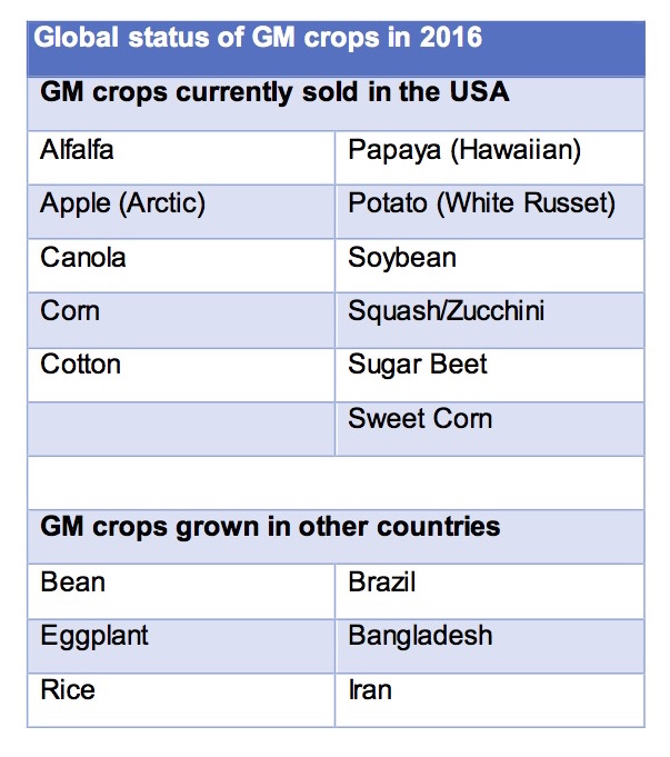 Gmo Food Chart