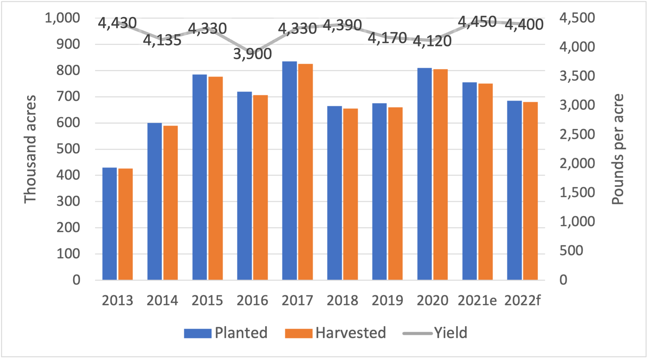 The forecast for Georgia's peanut harvest is 4400 pounds per acre, down slightly from 2021's anticipated 4450 pounds per acre. The anticipated planted acreage in Georgia is just under seven hundred thousand, down from 2021's seven hundred fifty thousand planted acres.