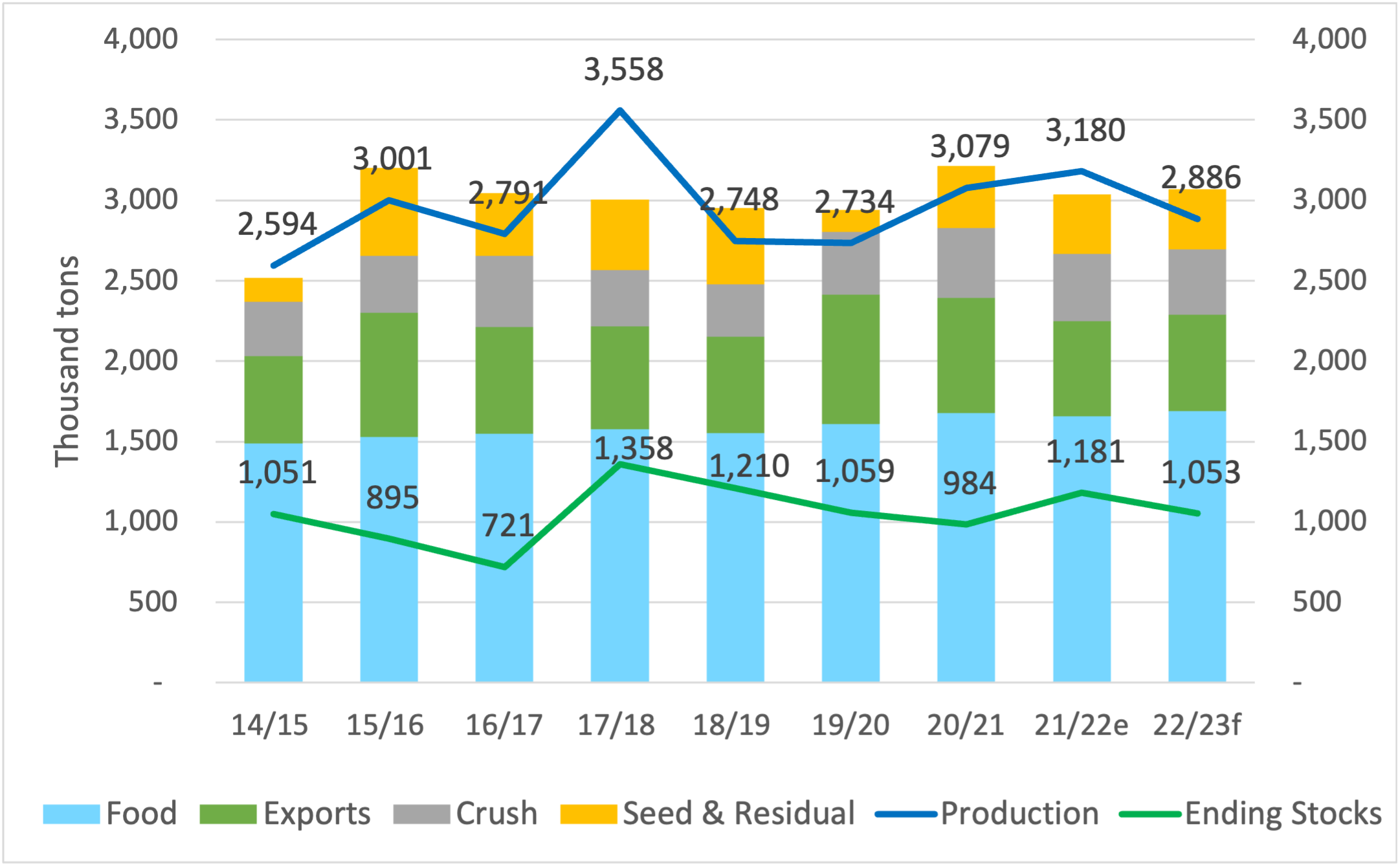 Total U.S. peanut production and ending stocks of the 2022-23 season are expected to be less than the 2021-22 season.
