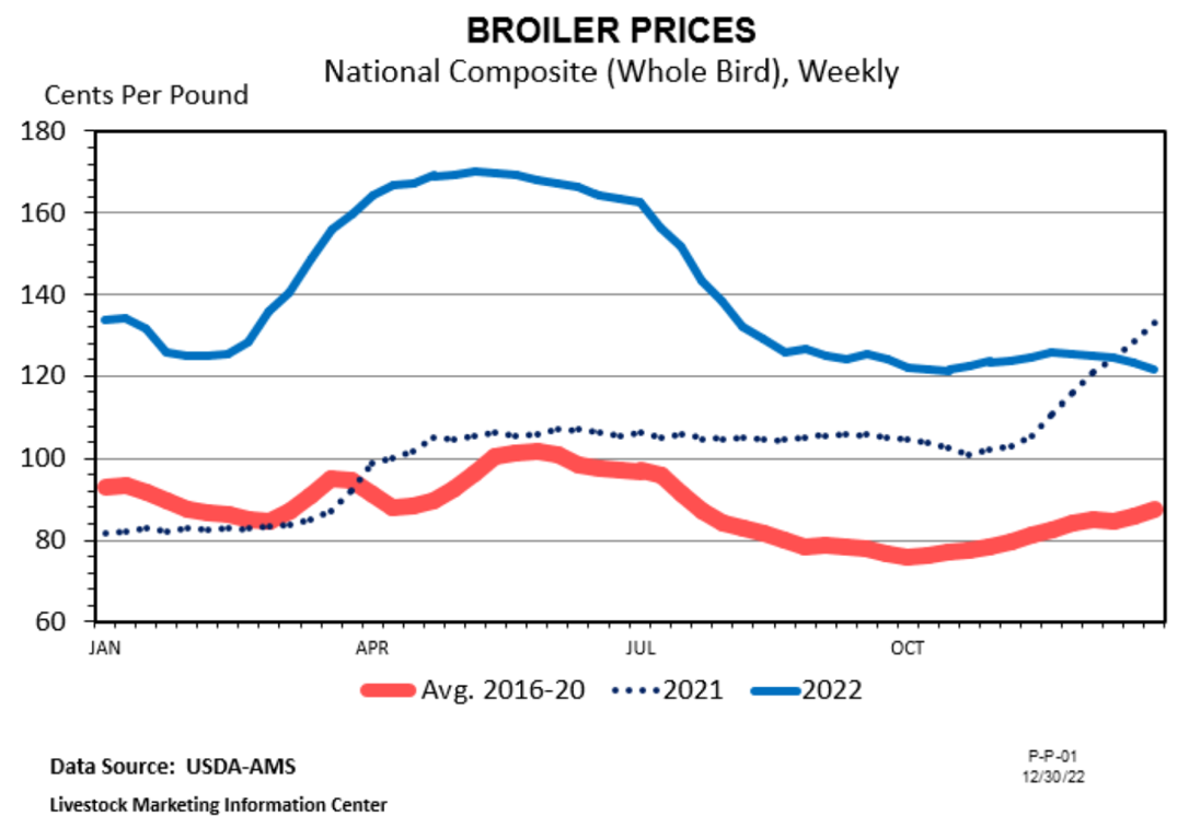 Average weekly broiler prices from 2016-2020 hovered under $1 per pound, with a bump in prices during the late spring and summer months. In 2022, however, the prices ranged from $1.20 to about $1.75 with a similar bump in the summer months. Data source: USDA-AMS.