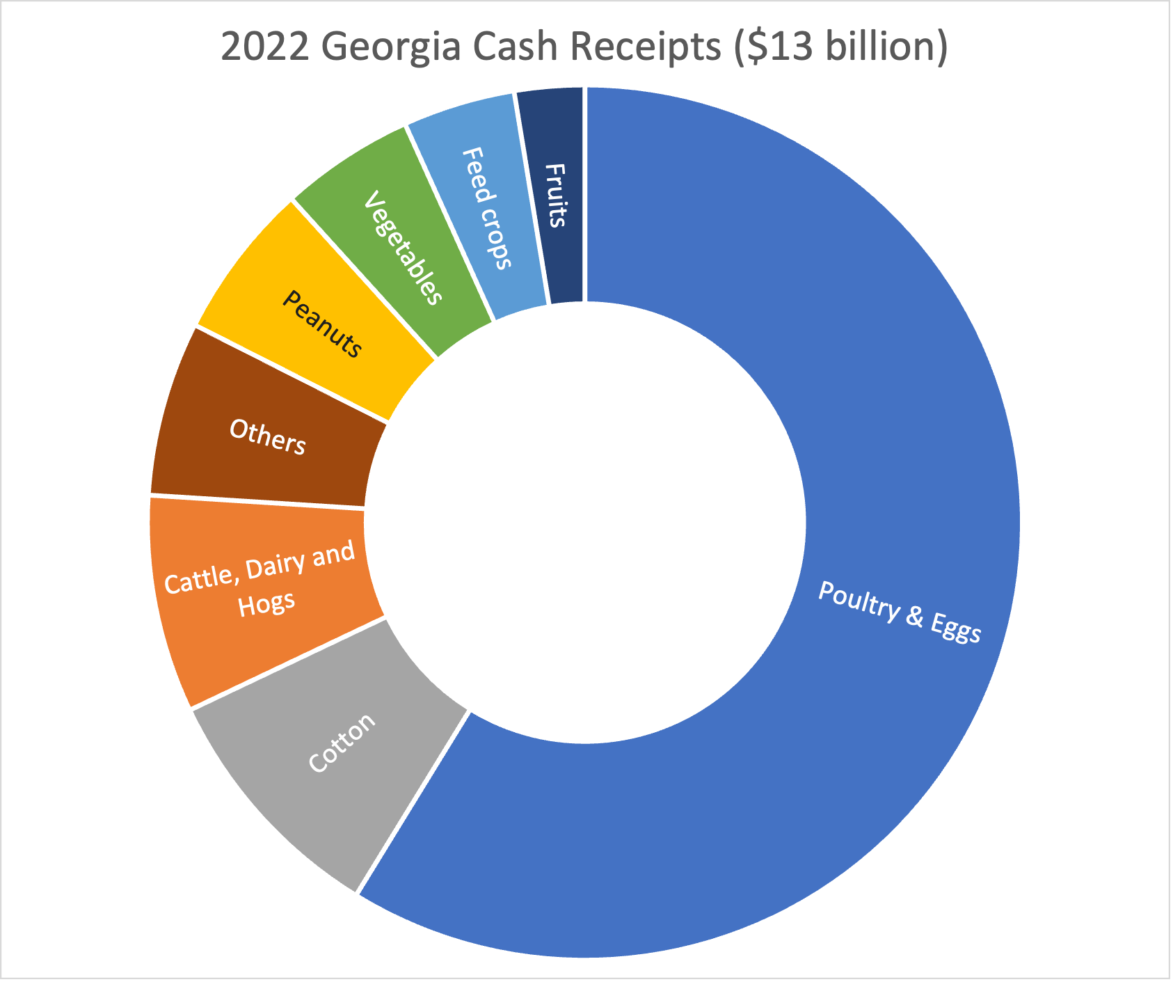 Georgia cash receipts by commodity show that the majority falls in the poultry and eggs category, with the remaining categories from largest to smallest including: cotton, cattle, dairy and hogs (these two being of similar size, about 10% of the total each), other combined commodities, peanuts, veggies, feed crops and fruits.