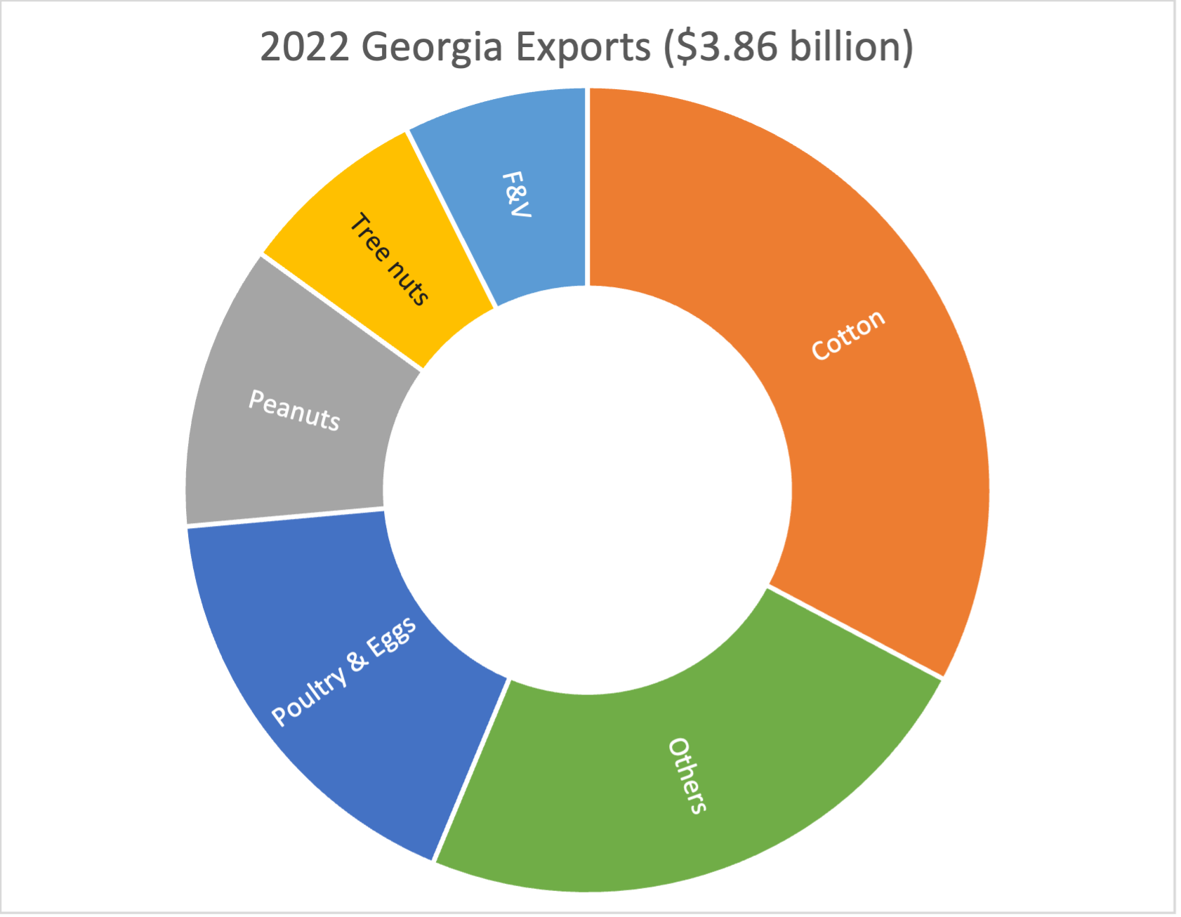 Georgia agricultural exports are comprised primarily of cotton (about 30-35% of the total), poultry and eggs (about 15-20% of total), and peanuts, tree nuts, and fruit and vegetables. These last three categories make up about 25% of the total. The remainder is listed as other exports.