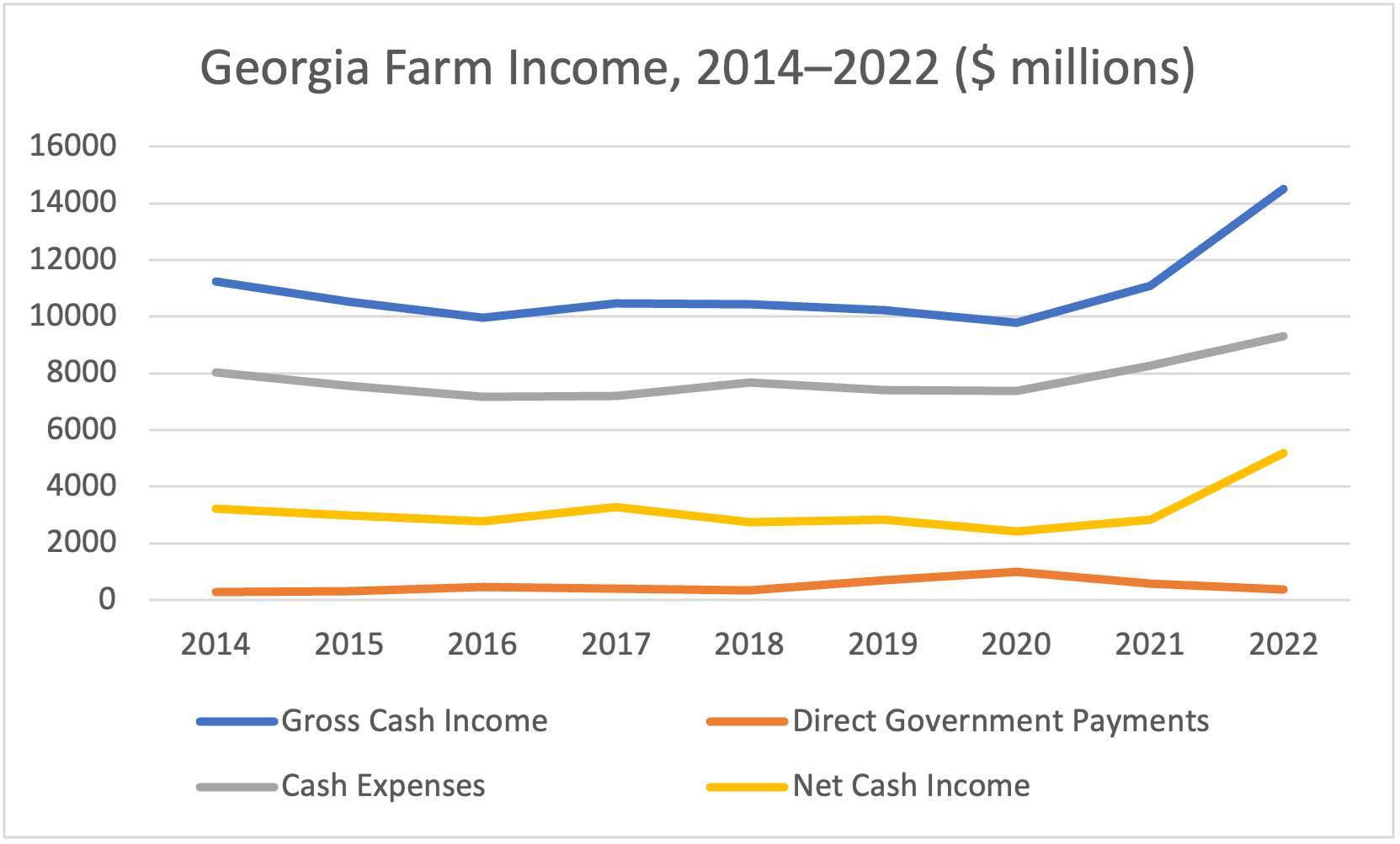 Georgia farm income between 2014 and 2022 show fairly level lines for gross cash income, net cash income, cash expenses and government payments. There was a slight decline from 2014 through 2016 and then the levels held steady until a decline in 2020 (except in gov't payments) and a slightly steeper incline in gross cash income, cash expenses and net cash income between 2020-2022. In that same period, there was a decline in government payments.