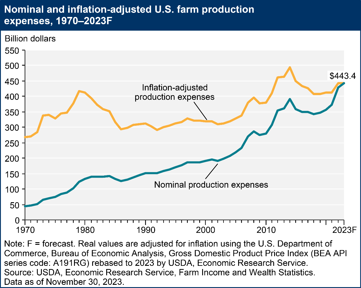 Farm production expenses between 1970 and 2023 show variation in both the nominal and inflation-adjusted production expenses over the whole period, with spikes in adjusted figures in the late 1970s and again around 2014, with a closing value of $443.4 billion for 2023.