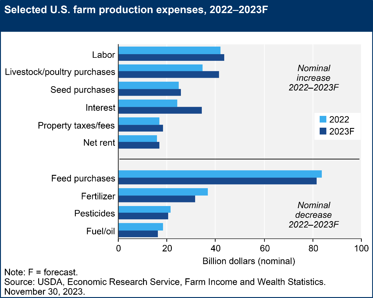 Selected farm production expenses with nominal increases from 2022-23 include labor, livestock, seed, interest, taxes, and rents. Expense categories with nominal decreases from 2022 to 2023 include feed, fertilizer, pesticides, and fuel. 