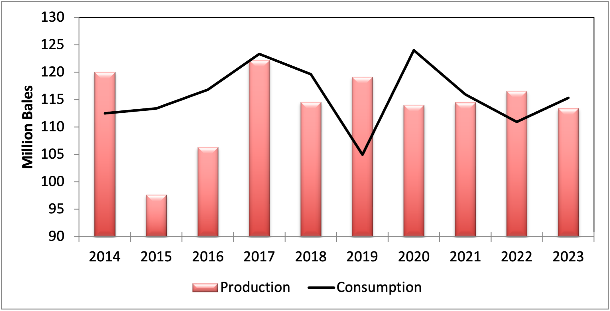 The world cotton supply and demand have fluctuated quite a bit between 2014–2023, with 2023 production at about 113 million bales and consumption at about 115 million bales.