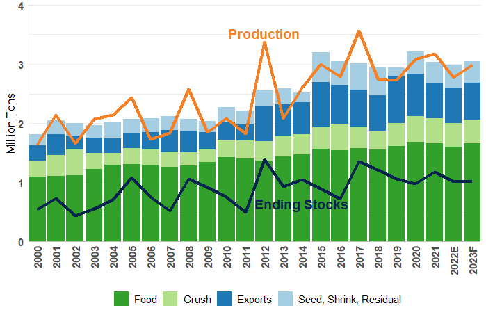 A complex chart showing production, end stocks and usage of peanuts in the U.S. from 2000–2023 (forecast). Data relevant to the current production year is detailed in the body of this article.