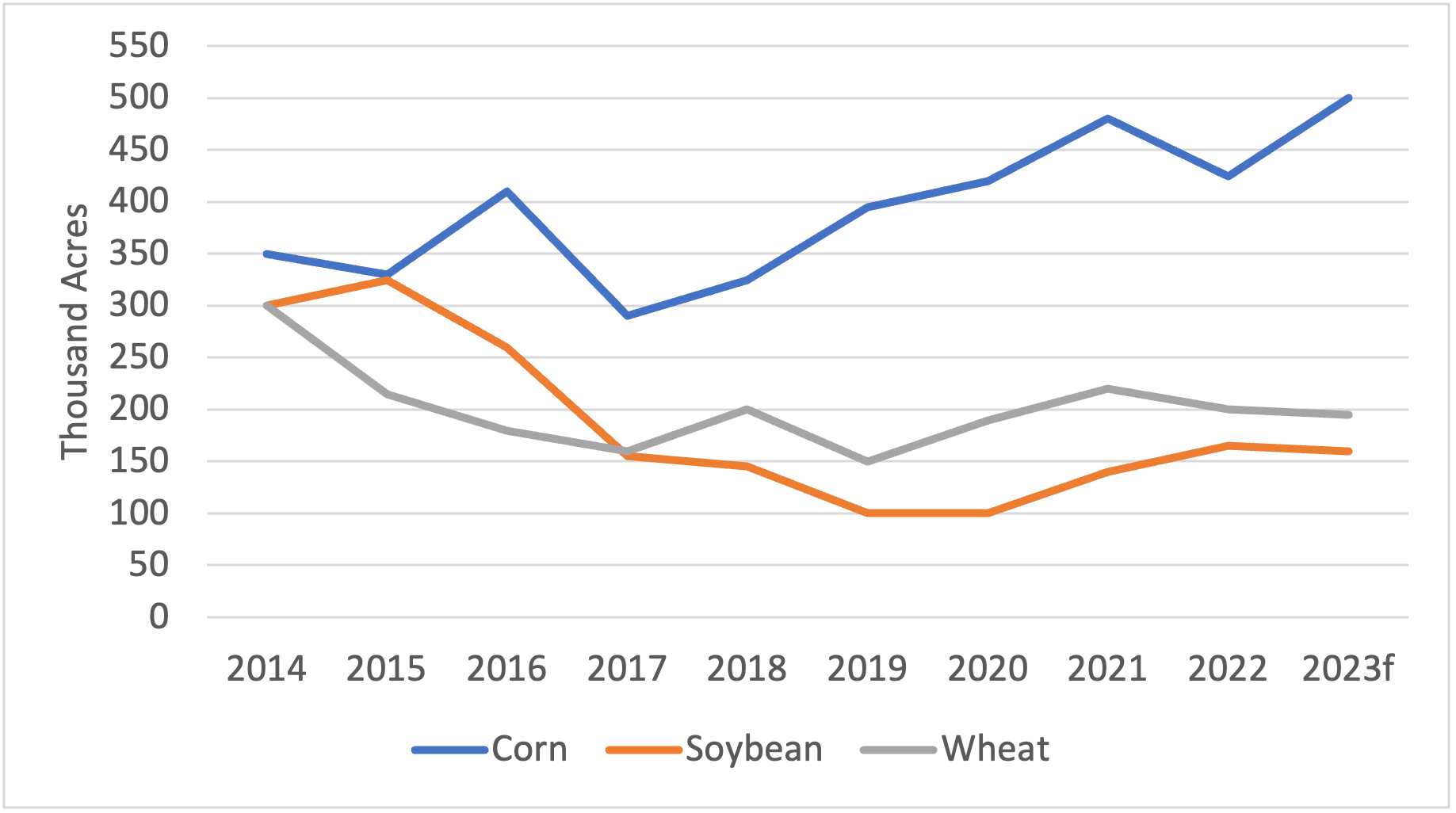 Planted acres of corn, soybeans, and wheat in Georgia show a steady overall increase in corn from 350,000 acres in 2014 to 500,000 acres forecast for 2023; both soybeans and wheat show steady declines from the same time period, with both starting at about 300,000 acres in 2014 and declining to about 200,000 acres of wheat and about 150,000 acres of soybeans.