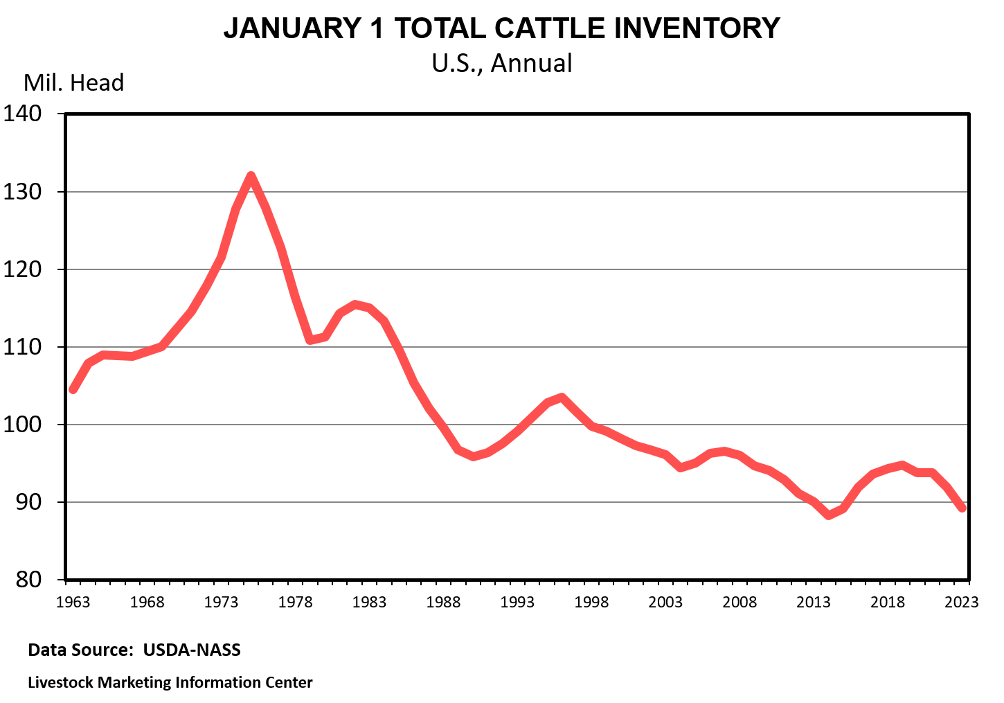 Total U.S. cattle inventory from 1963 to 2023 shows a spike in numbers in the mid-1970s of about 133 million head followed by an uneven but gradual decline to the present day with about 90 million head of cattle.