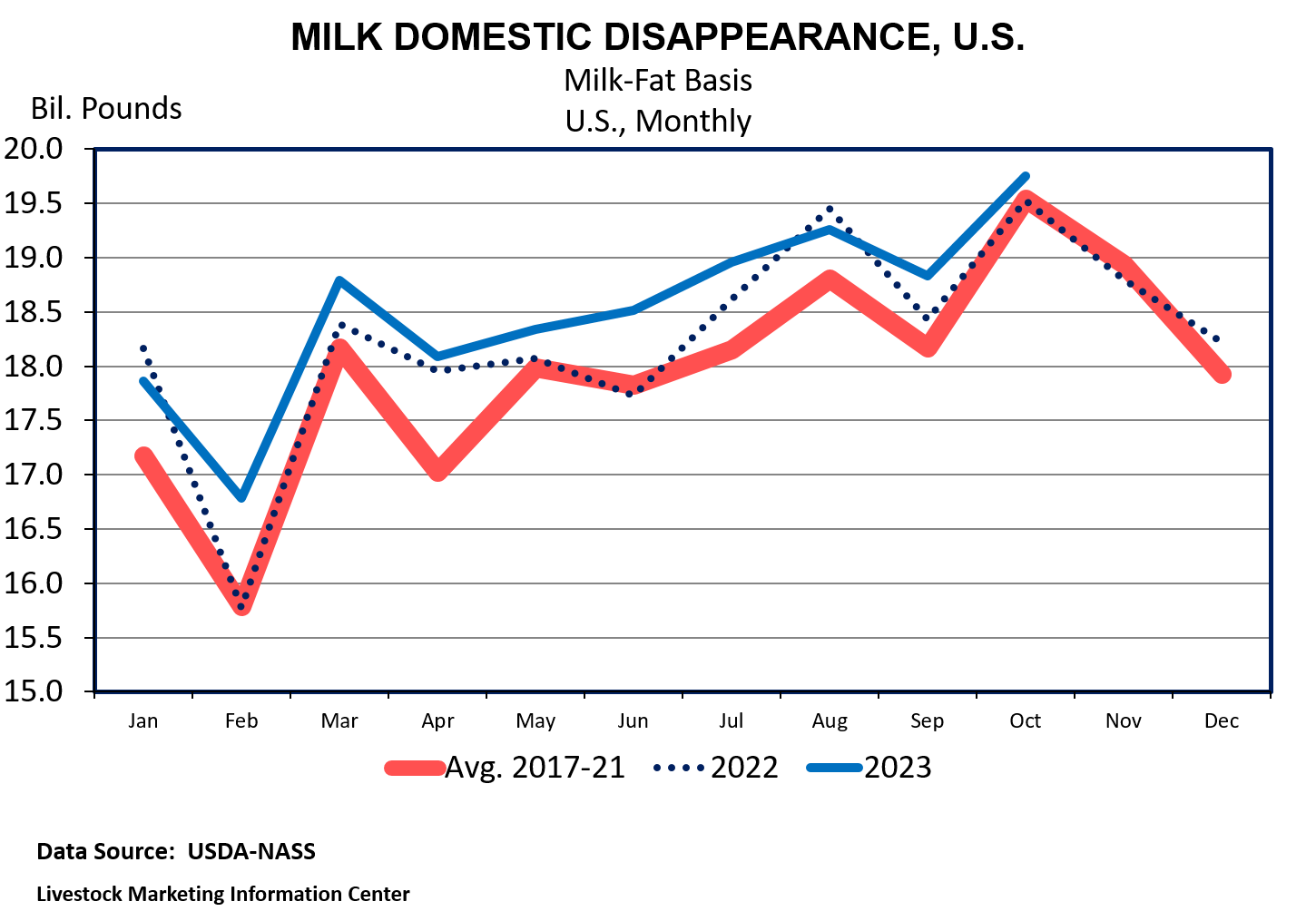 Monthly domestic milk consumption in the U.S. in 2022 and 2023 fluctuated widely with lows during February and highs in October each year.