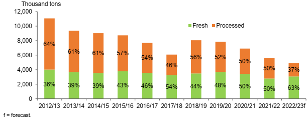 U.S. citrus production has decreased overall from the 2012-13 season high of about 11,000 tons to the current year's forecast of about 5,000 tons. During that time, citrus grown for fresh market sales has increased as a percentage of the total production. The percentage in 2021-22 was split evenly between fresh and processed markets, but for 2022-23 the forecast is for fresh market production to be 63% of the market.