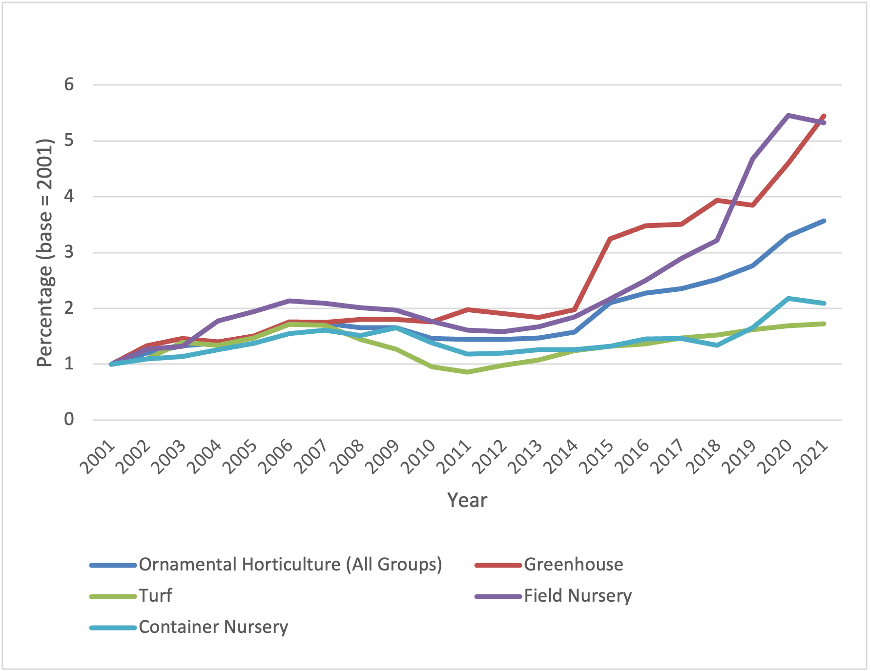 Breakdown of percentage growth by sector for the ornamental horitculture industry, with the biggest gains from 2020 to 2021 in the greenhouse and field nursery sectors, both above 5%. Ornamental horticulture had about 3.5% growth, container nurseries had just above 2% growth and turfgrass had a little less than 2% growth in the same period.