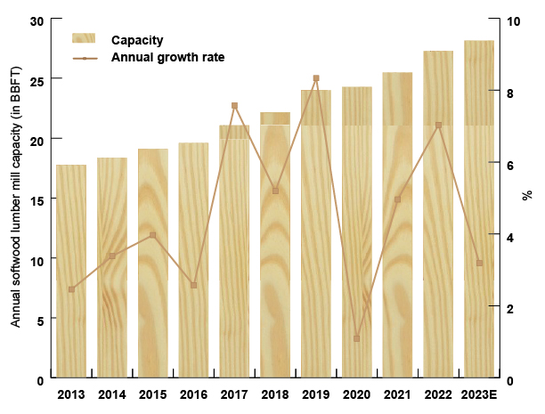 Softwood lumber capacity in the U.S. has steadily increased between 2013 and 2022, with an estimated 2023 capacity of 28 billion board feet, a 3% increase from 2022.