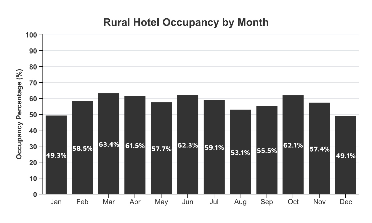 Annual hotel occupancy for 2022 averaged 57.4%, with March, June, and October having the highest occupancy rates for Georgia’s rural counties.