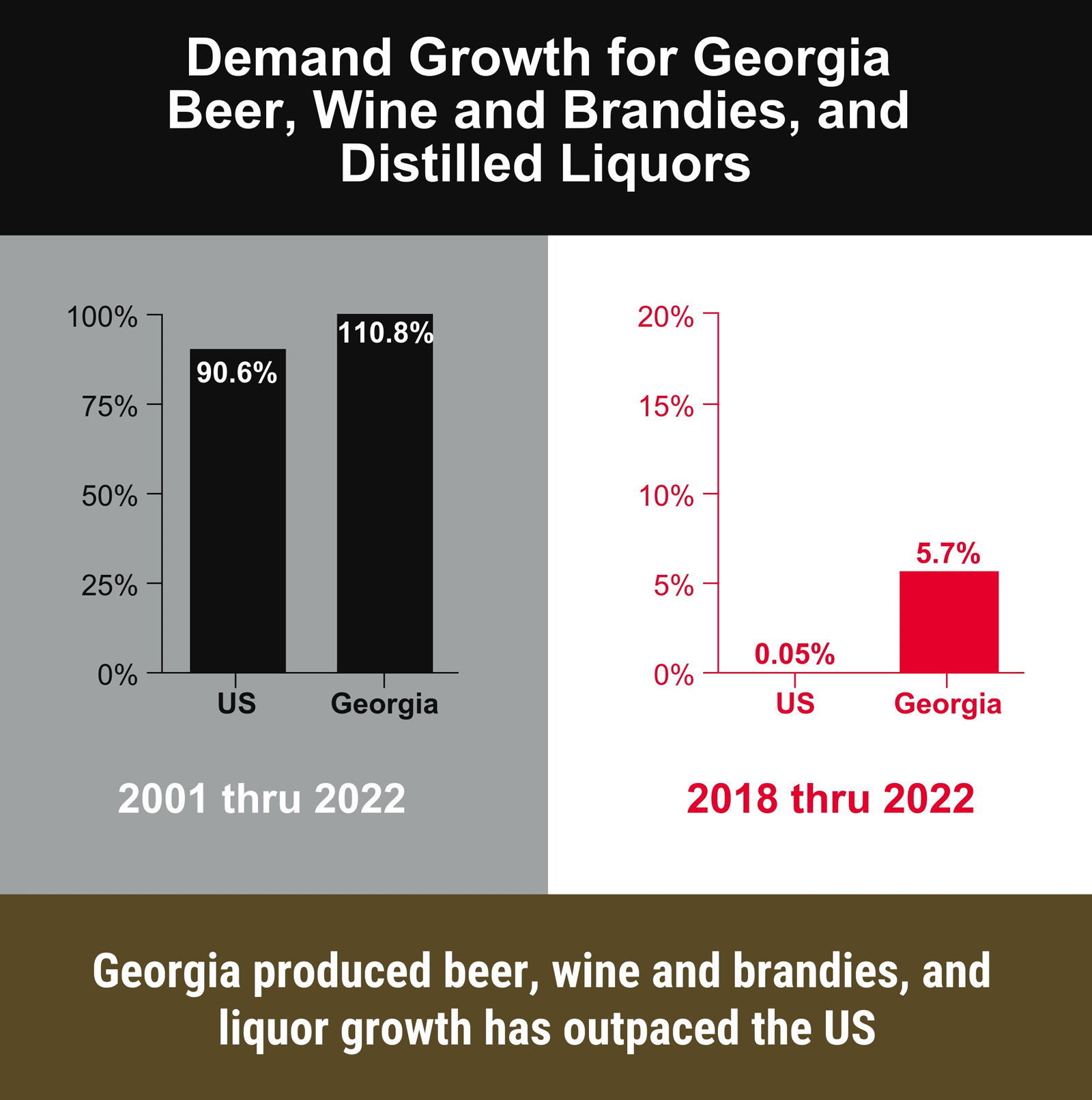 Growth in demand for Georgia-made alcoholic beverages has increased greater than the demand for the U.S. as a whole, with 110.8% growth between 2001 and 2022, and 5.7% growth between 2018 and 2022.