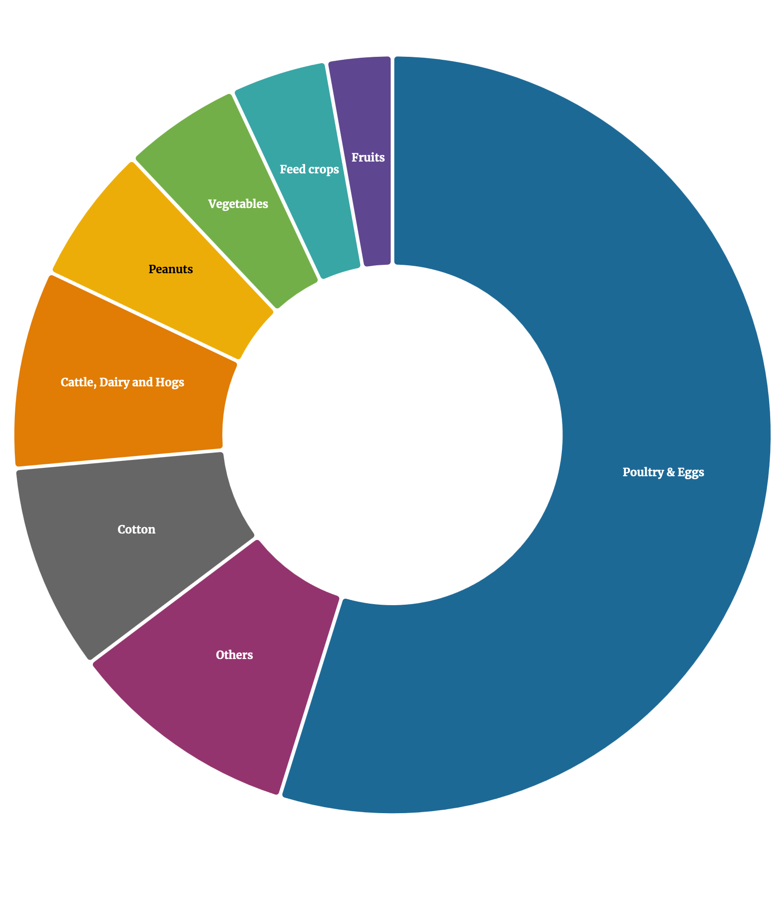 Georgia's largest share of cash receipts are from the poultry and eggs category with more than 50 percent, followed by all others, cotton, the category of cattle, dairy, and hogs, then peanuts, vegetables, feed crops, and fruits.