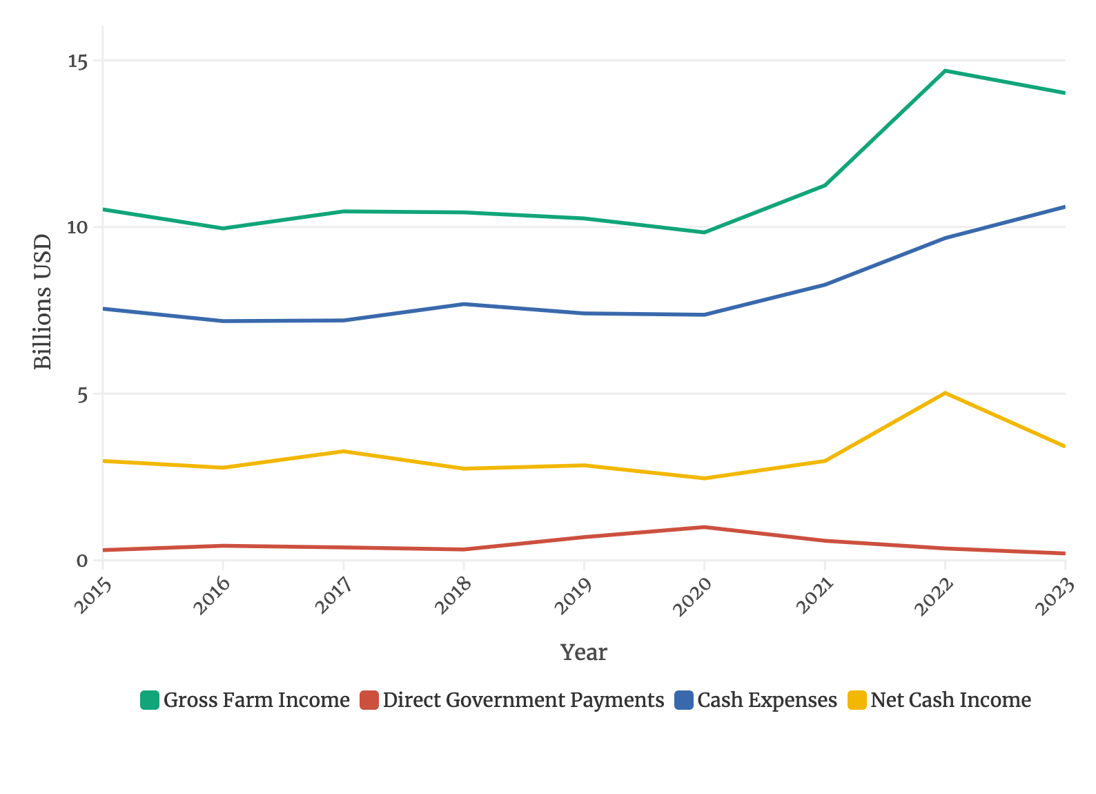 Gross and net farm income, government payments and cash expenses fro 2015 to 2023 show relatively flat lines between 2015 and 2020, with rising trends since then except for gov't payments, which have fallen.