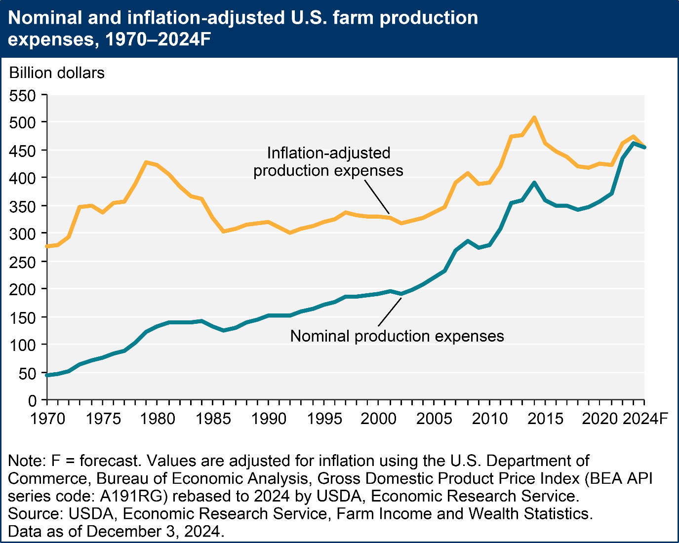 Farm production expenses between 1970 and 2024 show variation in both the nominal and inflation-adjusted production expenses over the whole period, with spikes in adjusted figures in the late 1970s and again around 2014, with a closing value of about $450 billion for 2024.