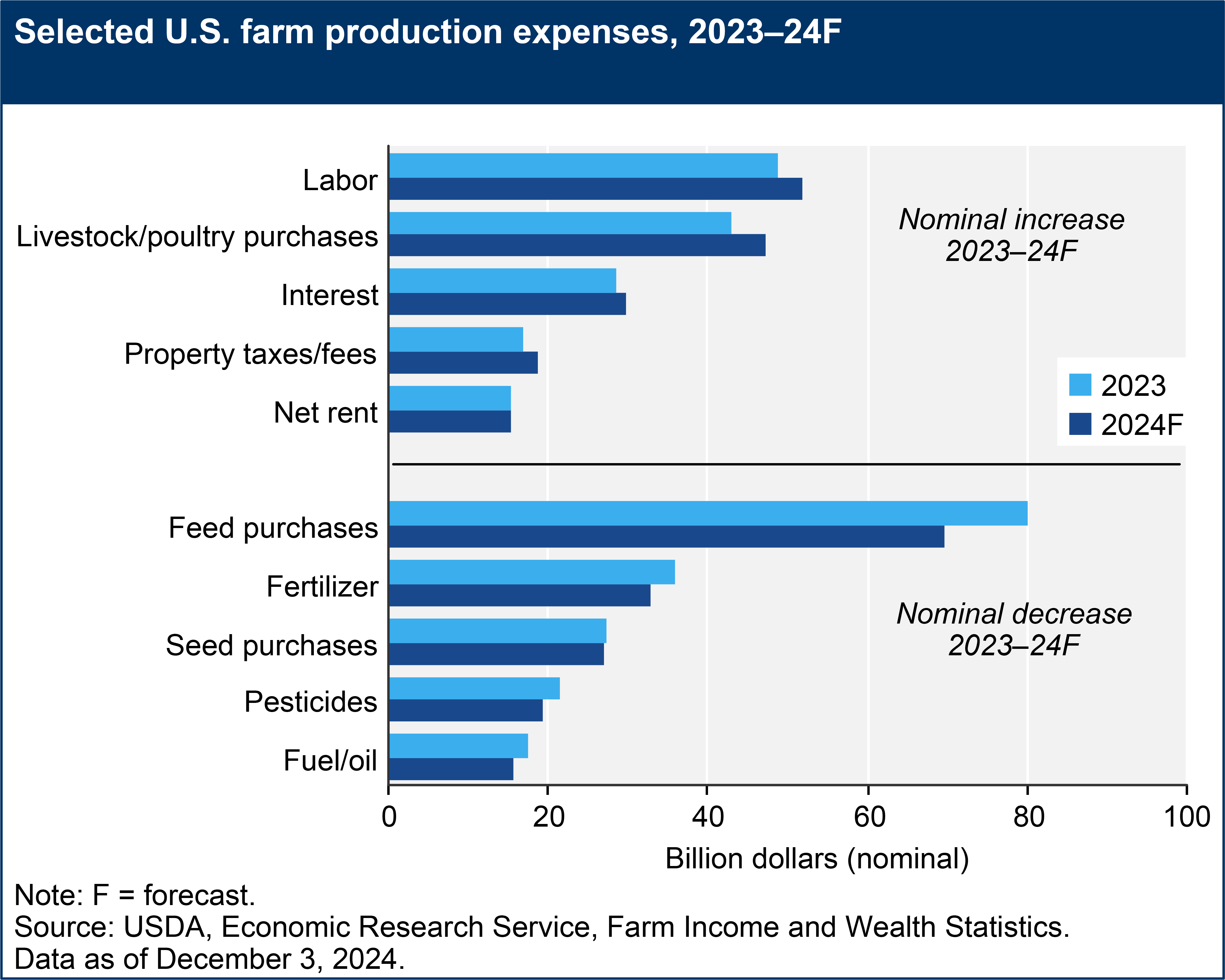 Selected farm production expenses for the 2023 to 2024 season show nominal increases in labor costs, livestock, interest, and property taxes, and nominal decreases in feed, fertilizer, seed, pesticide and fuel costs.