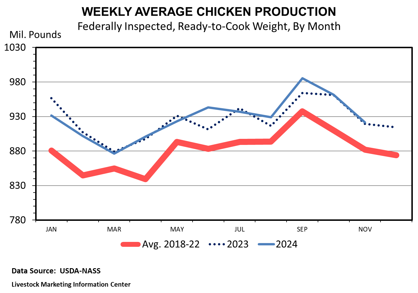 The weekly average chicken production in the U.S. is charted as described in the accompanying text, showing 2024 ending around 920 million pounds.