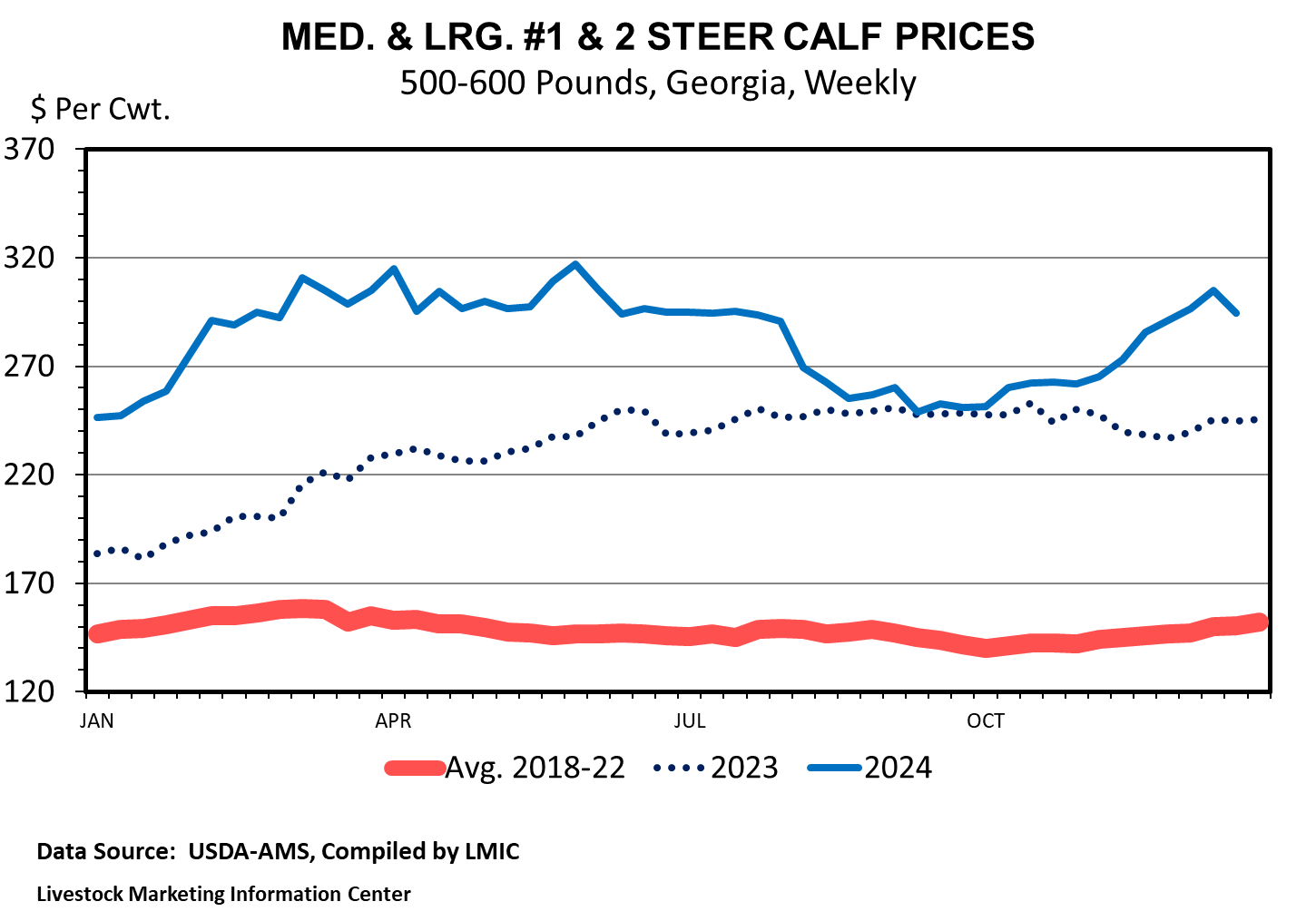 Weekly calf prices for 2024 and 2023 as described in the accompanying text, with 2024 prices higher than 2023, and an ending 2024 value of about $300 per hundredweight.