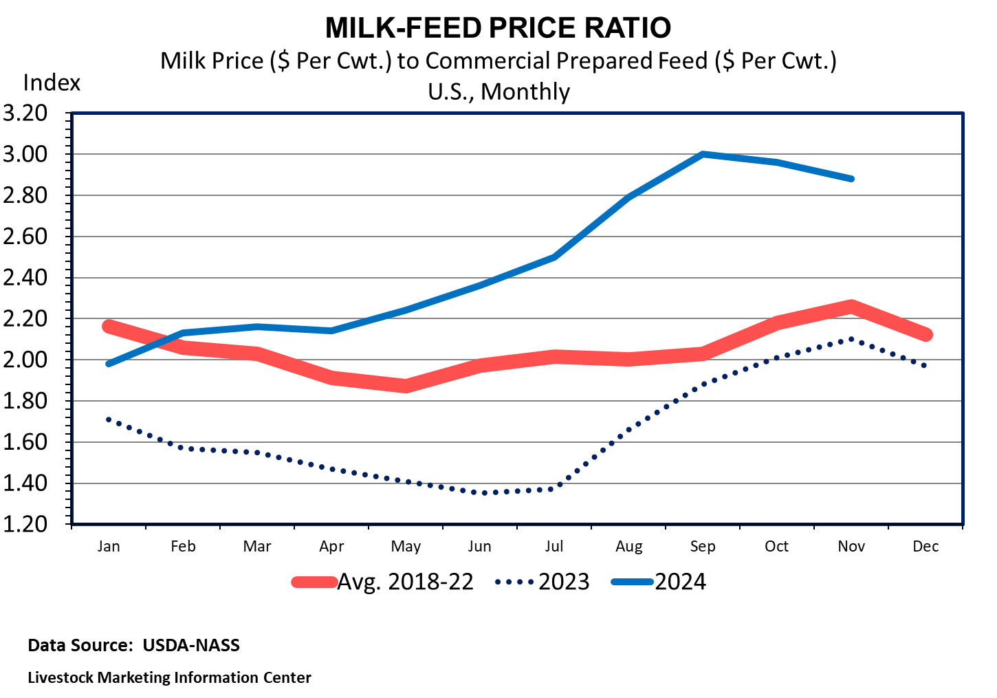 The ratio of milk prices to feed were very favorable throughout 2024 and were much higher than 2023 in every month. It started the year at neary 2.0 in January and ended close to 2.9 in November.