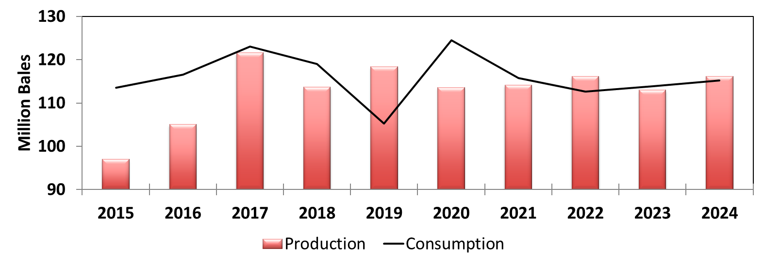 World cotton supply and demand have fluctuated greatly since 2015, with consumption nearly equal to production in 2023 and 2024.