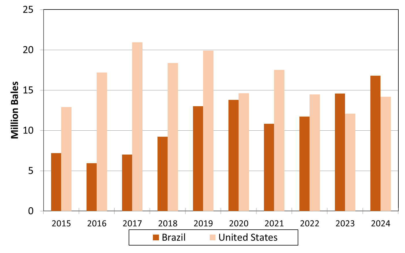 Brazil's cotton production has more than doubled since 2015 and outpaced U.S. production in 2023 and 2024, ending with about 16 to 17 million bales..