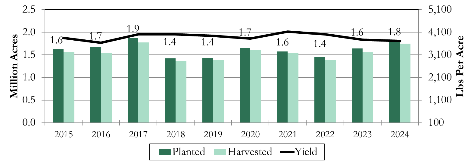 Peanut planted acres, harvested acres, and yield per acre fluctuate somewhat from 2015 to the 2024 forecast. The 2024 levels are descried in the text.