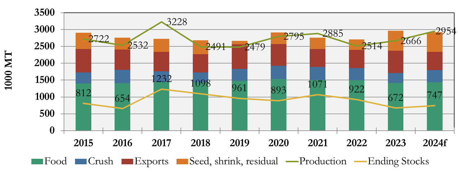 U.S. peanut production, usage, and stocks remain remarkalbly steady from 2015 to the 2024 projections; the 2024 projections are described in the text.