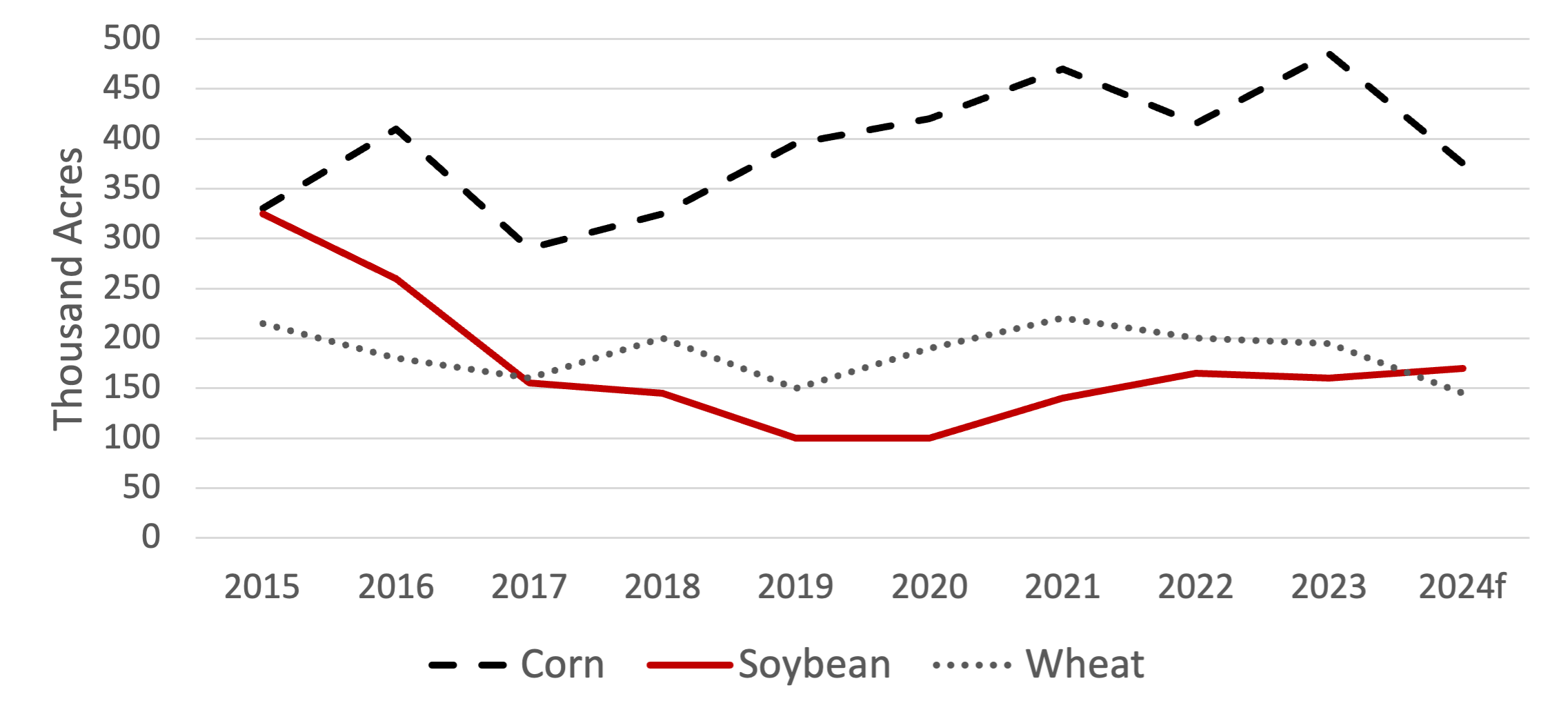 Corn planted acres varies a lot from 2015 to 2024, while planted acres of soybeans and wheat remain more steady. Overall, planted acres of corn and wheat are expected to be lower, and soybean higher, compared to 2023 as described in the text.