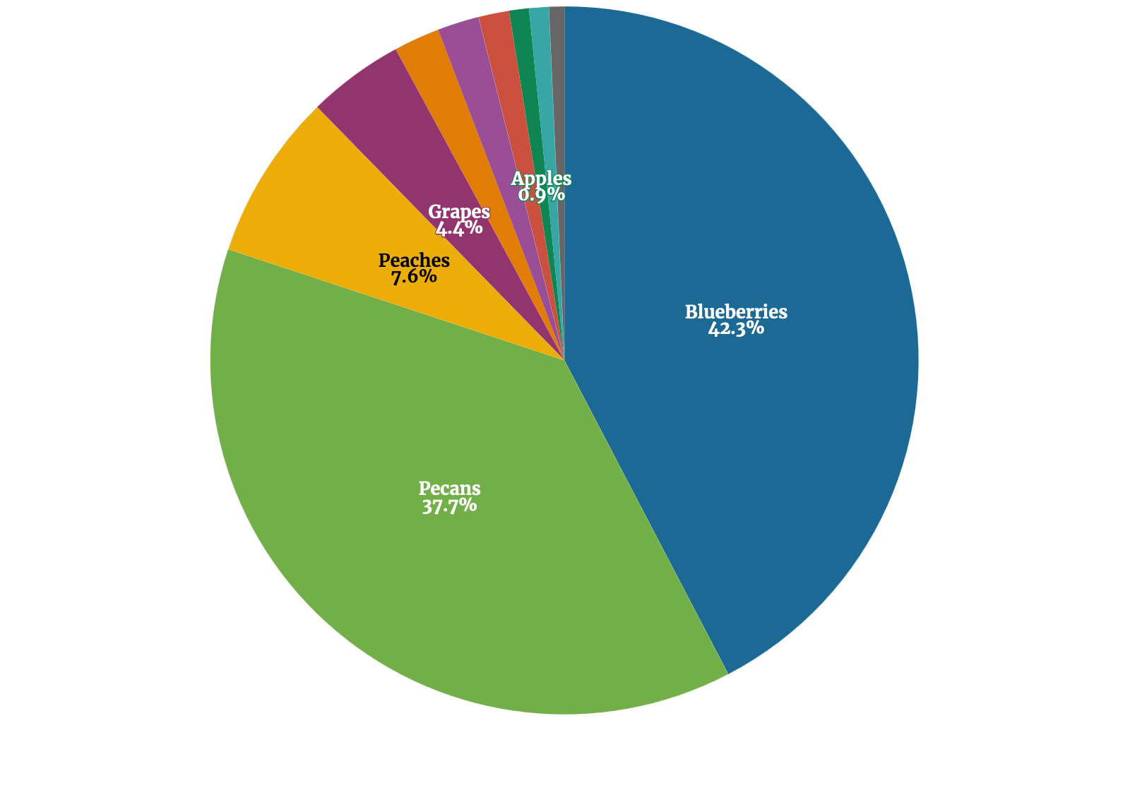 Share of fruits and nuts commodity group farm gate value by individual commodity as described in the accompanying text.