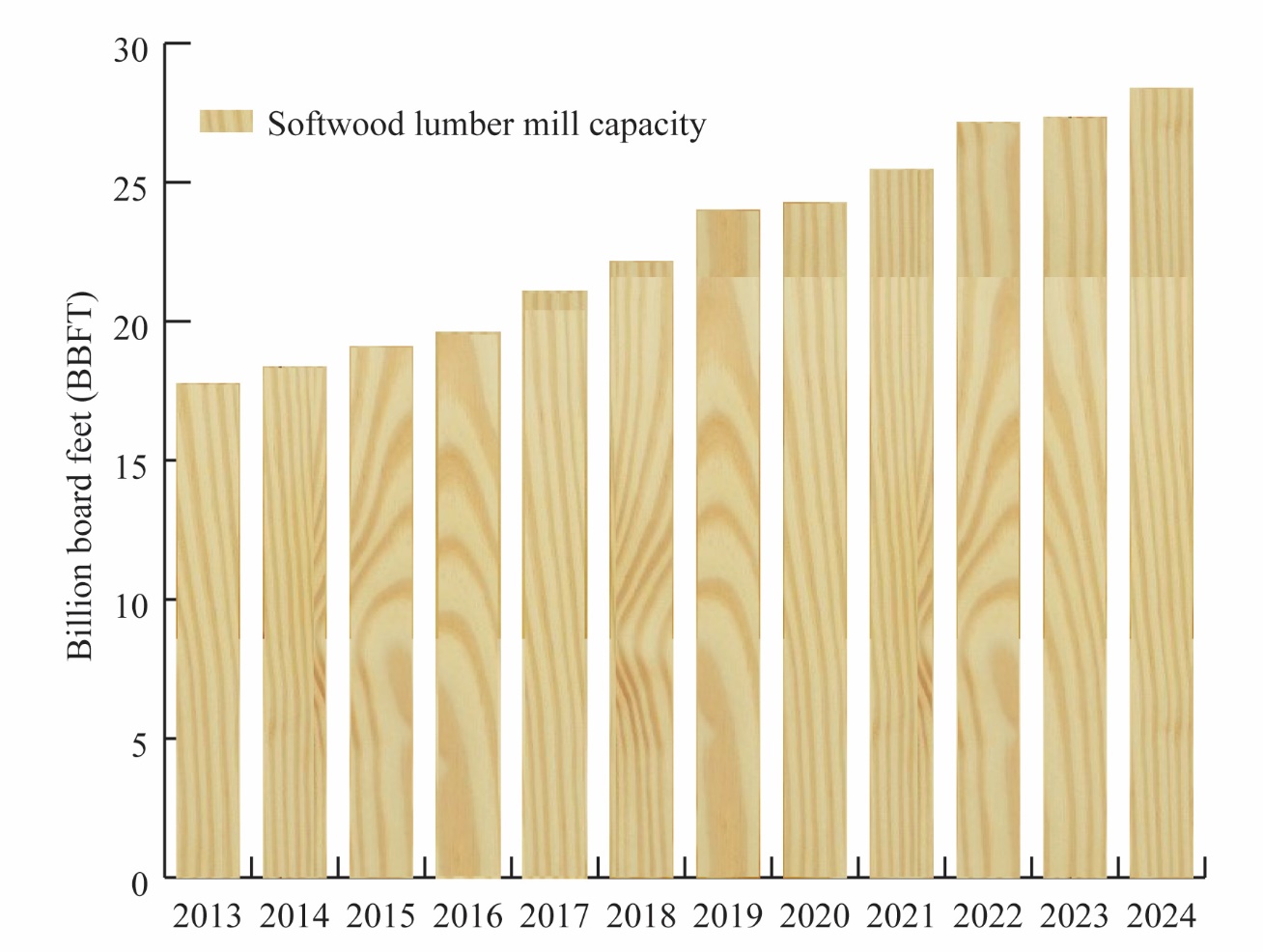 Bar chart shows a steady increase in sawmill capacity from 2013 to 2024, ending with the figures noted in the accompanying text.