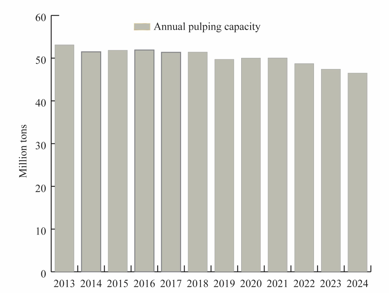 Pulping capacity is shown decreasing since 2013, usually in a step-wise fashion every few years. In 2021, it begins steadily declining each year to the levels noted in the accompanying text.