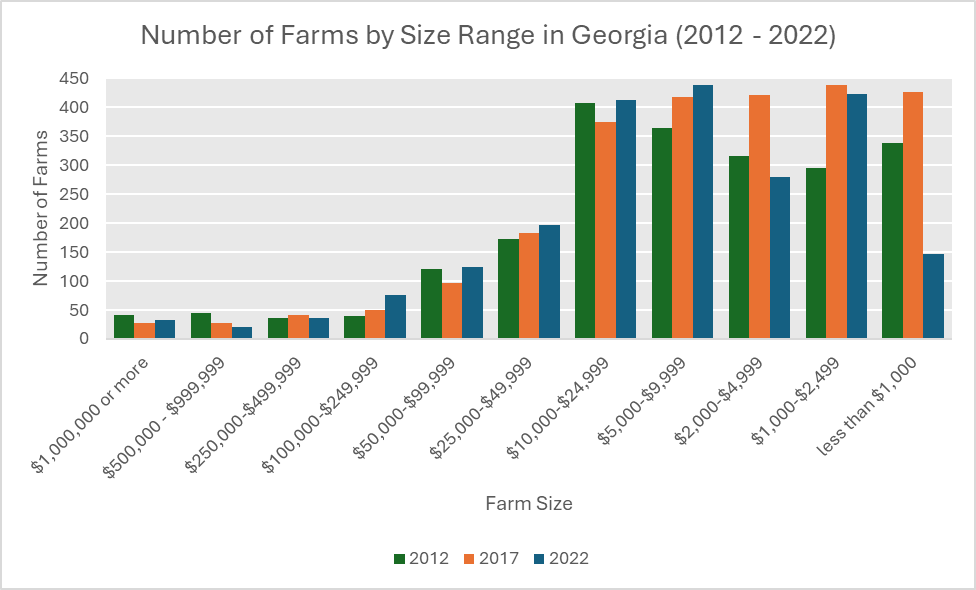 This graph of number of farms by sales value in Georgia for years 2012, 2017, and 2022 shows that the largest number of farms bring in less than $25k in sales, while less than 200 in all three years bring in $25-50k, and those figures steadily decrease as the income categories increase. These numbers are discussed in the accompanying text.