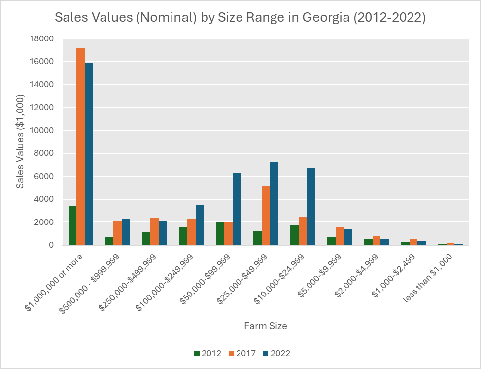 Nominal sales by farm income category across 2012, 2017, and 2022 show that farms making $1 million or more in sales made up the largest share of income for 2017 and 2022, while it was still a small share in 2012--less than $4 million. A rapidly growing share of income was brought in by farms in the $10k to $50k range in 2022, jumping up significantly from the previous values in 2017.