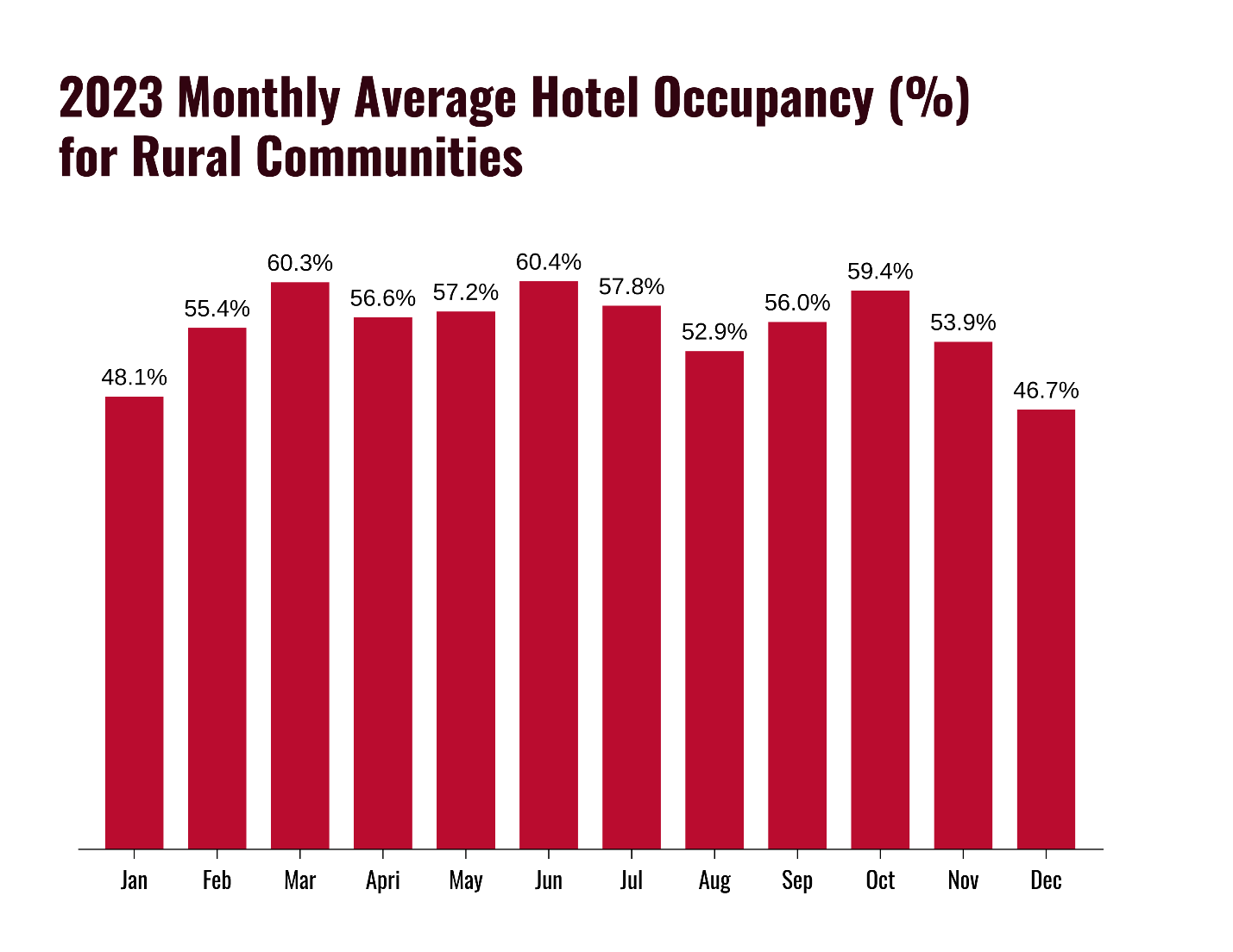 2023 monthly average hotel occupancy for rural counties in Georgia shows a low of 46.7 percent in December and a high of 60.4 percent in June. The peaks are described in the text, and the next-lowest months for occupancy are January and August.