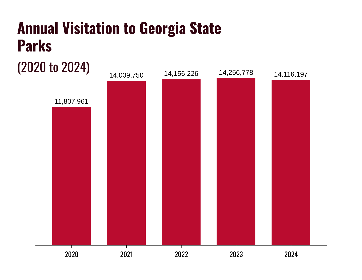 Visitation to Georgia parks rose from 2020 to 2021 but then leveled off between 2021–2024.