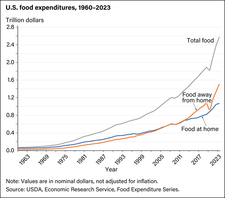 U.S. food expenditures have seen an increasingly upward trend since 2000, with a small blip in 2020, ending close to $2.6 trillion in 2023.