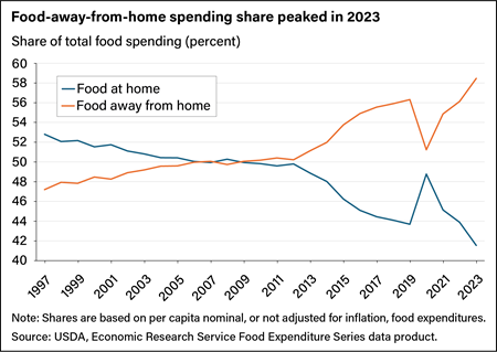 Spending on food away from home vs food at home shows similar values from 2006 to 2011 when food away from home begins to overtake food at home. Spending on food away from home peaked in 2019 and then again in 2023, while food at home spending mirrored the trend line of food away from home, falling to around 41% in 2023.