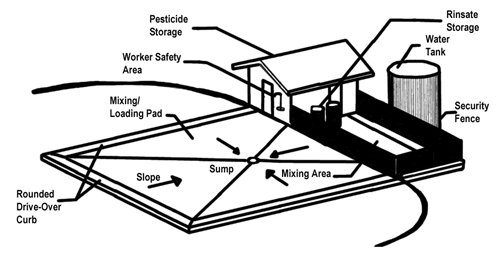 Drive-Across Pesticide Handling Facility showing storage areas and mixing/loading pad