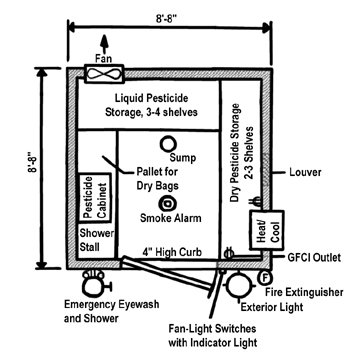 small pesticide storage building floor plan showing liquid and dry storage areas and safety features