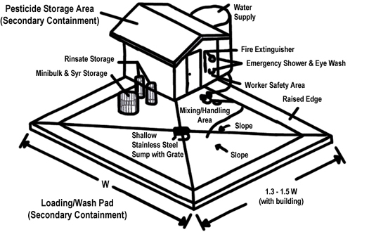 Diagram of a simple single-pump concrete pesticide storage facility showing storage area and mixing area