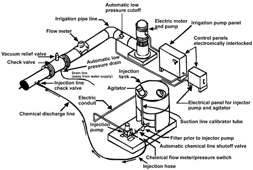 Diagram of electrical chemigation system pumps, controls, and lines