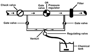 Diagram of a Venturi chemical injector