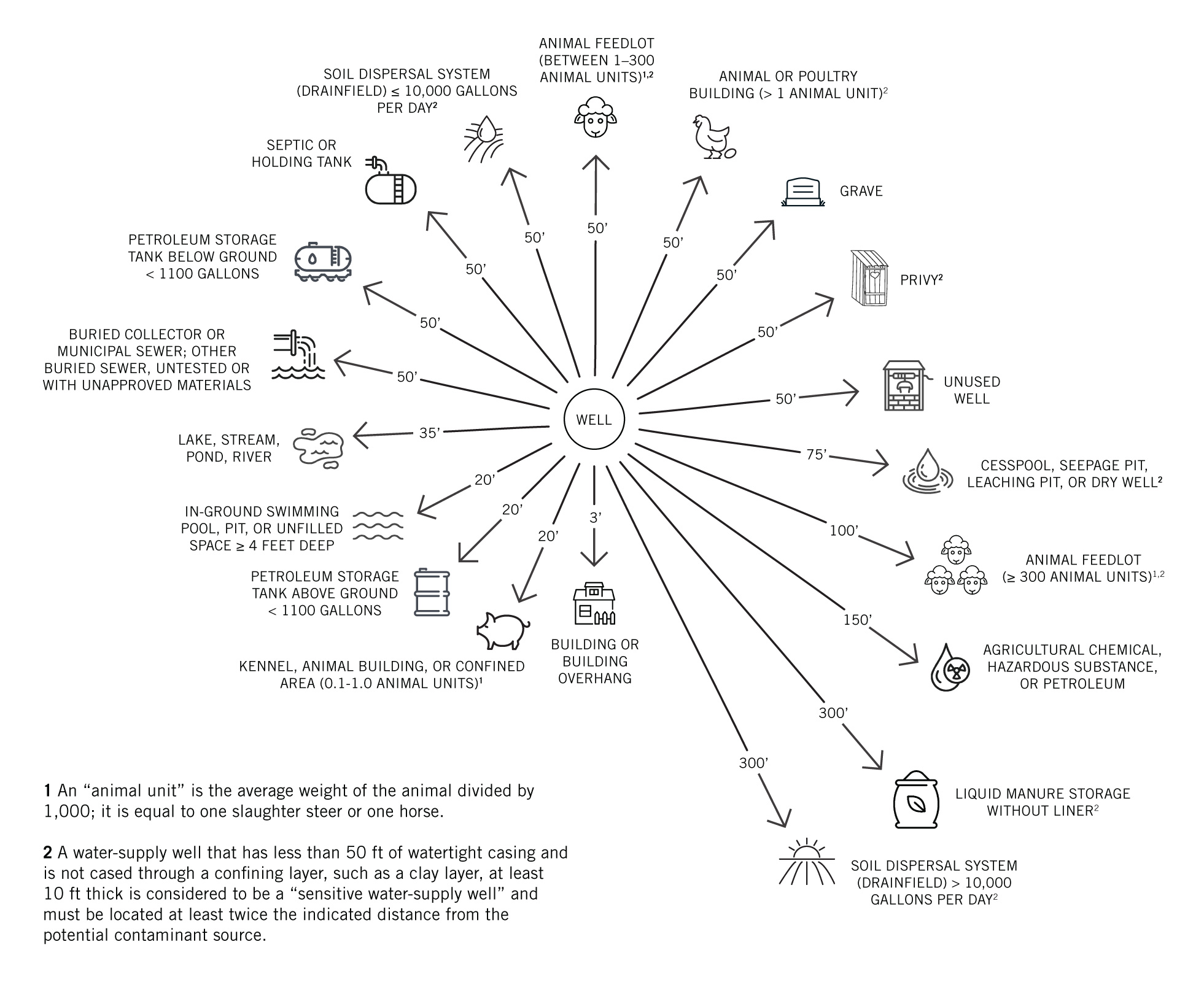 Radial diagram with a well in the center showing how far a well should be from various other structures, such as pools and lakes (20 ft); septic tanks, animal feedlots and buildings, or unused wells (50 ft); dry wells or seepage pits (75 ft); or unlined liquid manure storage or drainfields of over 10,000 gallons per day (300 ft).