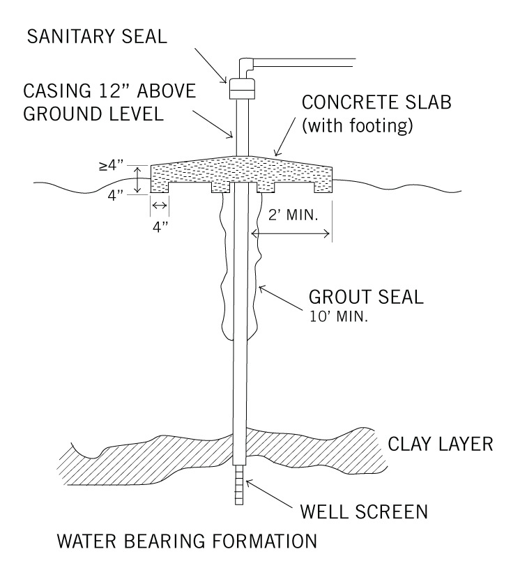 Diagram of a properly constructed well with a sanitary seal, casing above the ground, concrete slab with footing, grout surrounding the well underground, and a well screen at the bottom.